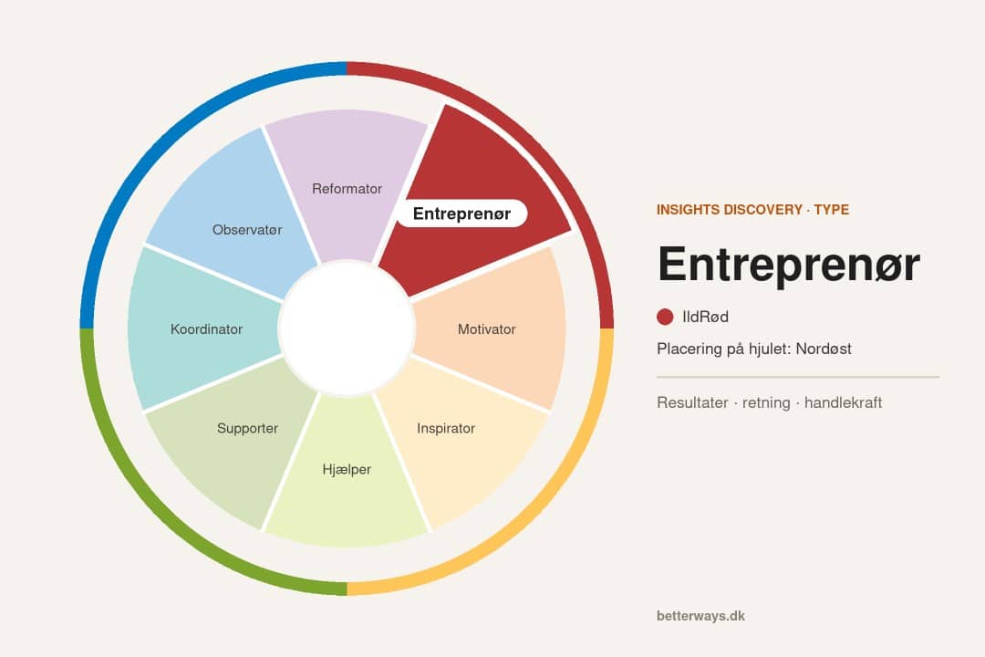 Insights Discovery-hjulet med Entreprenør fremhævet (nordøst på hjulet, IldRød)