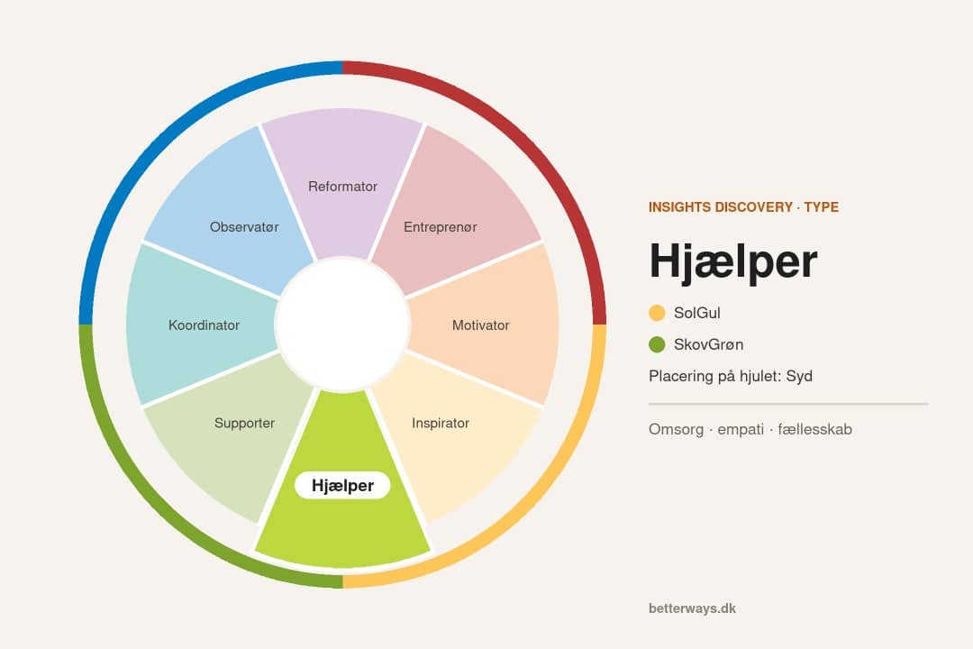 Insights Discovery-hjulet med Hjælper fremhævet (syd på hjulet, SolGul og SkovGrøn)