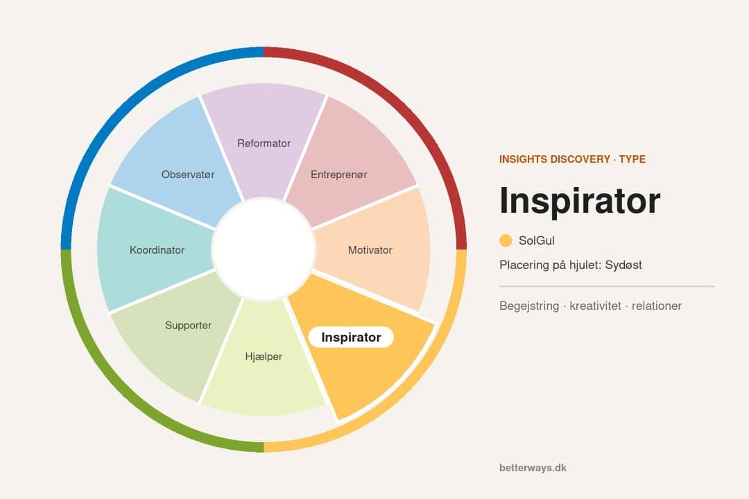 Insights Discovery-hjulet med Inspirator fremhævet (sydøst på hjulet, SolGul)