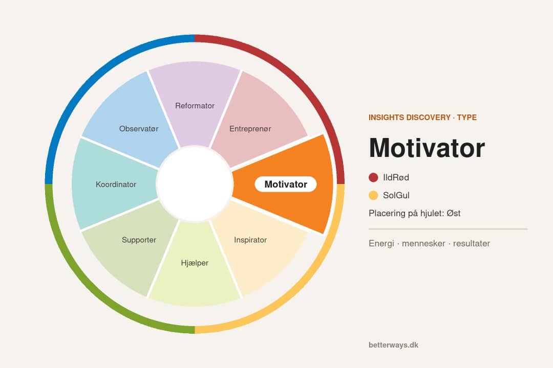 Insights Discovery-hjulet med Motivator fremhævet (øst på hjulet, IldRød og SolGul)