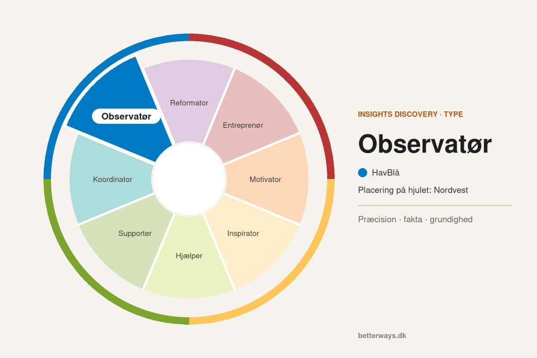 Insights Discovery-hjulet med Observatør fremhævet (nordvest på hjulet, HavBlå)